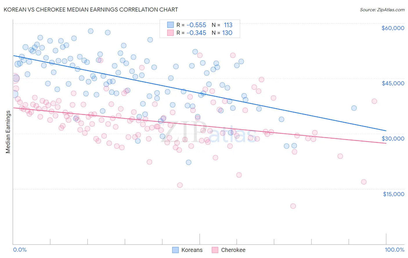 Korean vs Cherokee Median Earnings