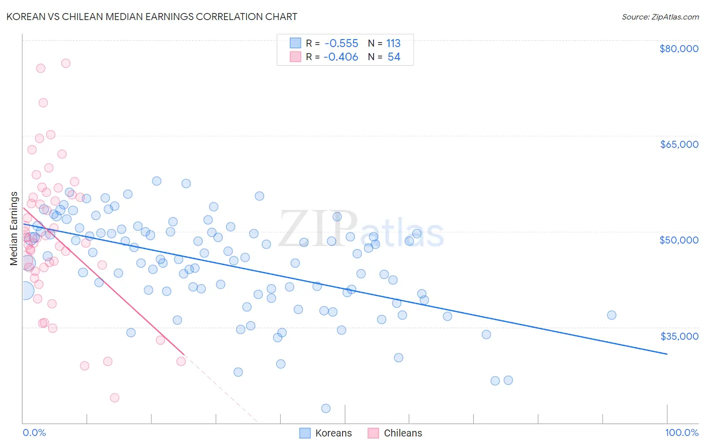 Korean vs Chilean Median Earnings