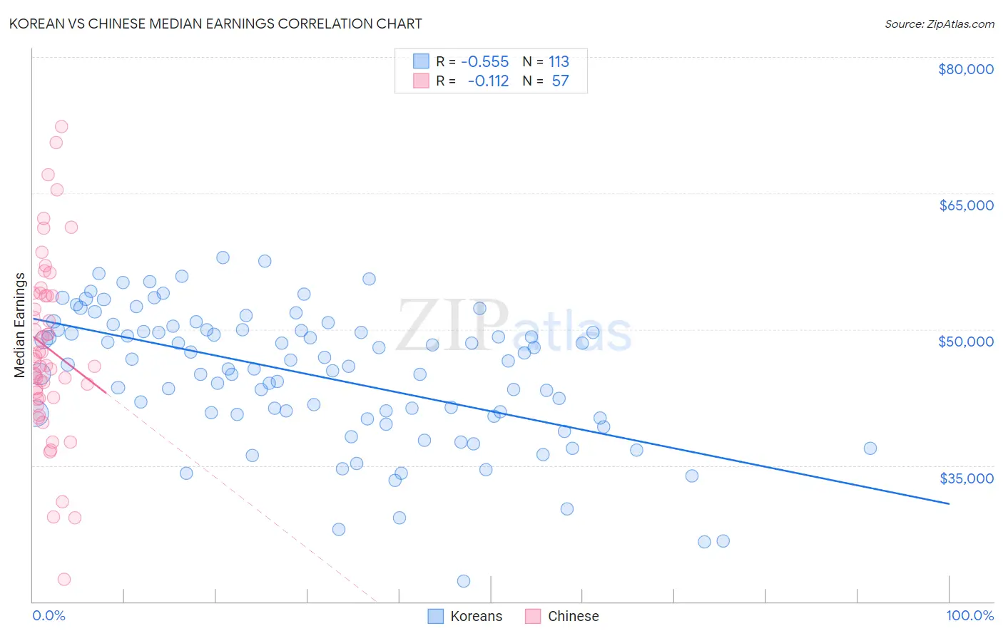 Korean vs Chinese Median Earnings