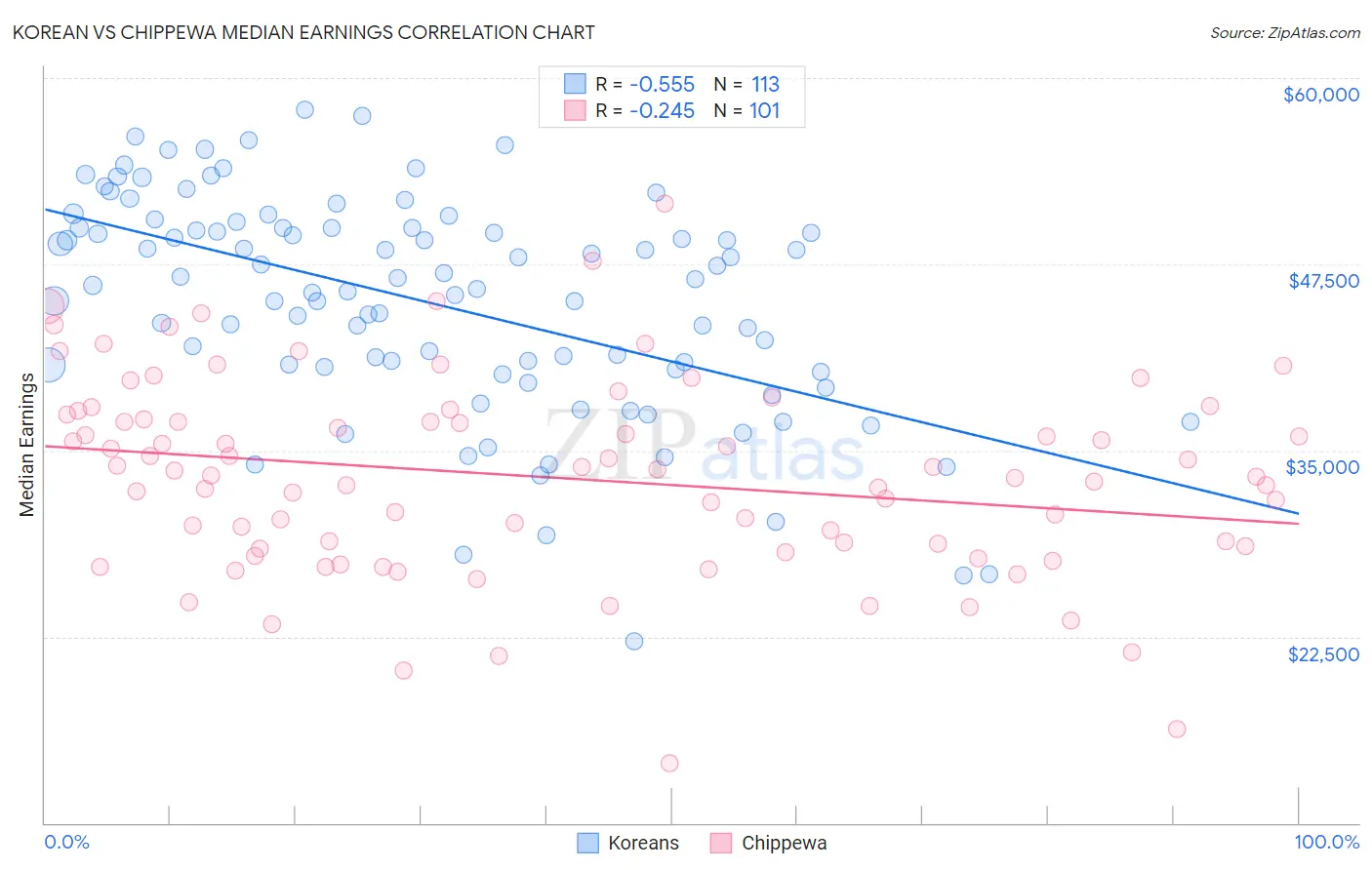 Korean vs Chippewa Median Earnings