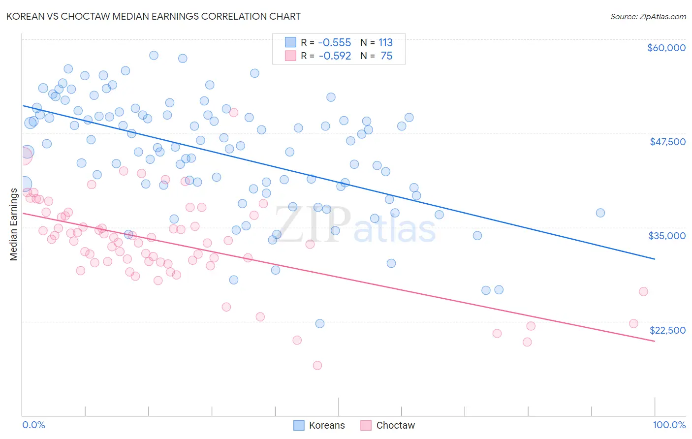 Korean vs Choctaw Median Earnings