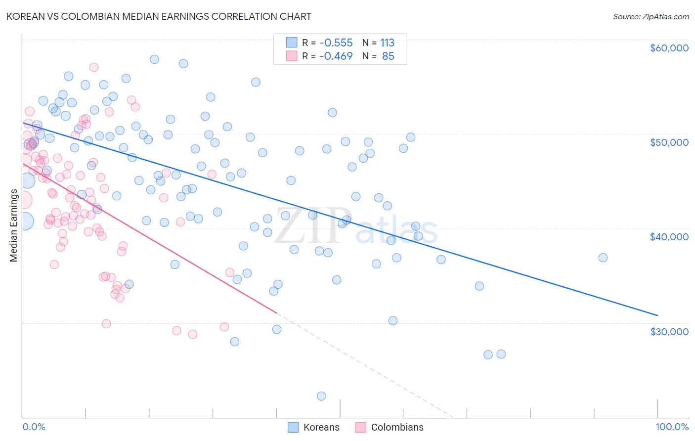 Korean vs Colombian Median Earnings