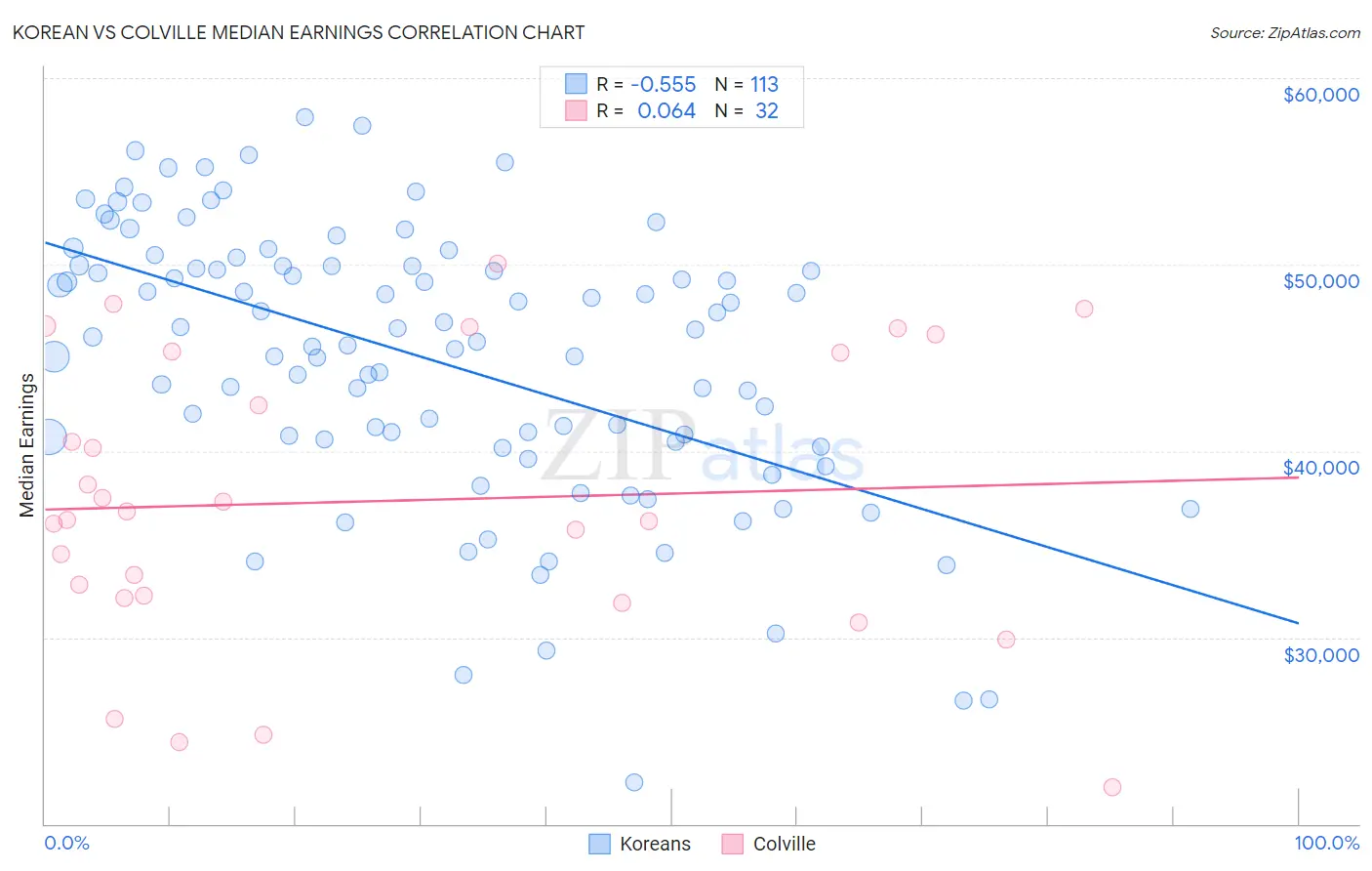 Korean vs Colville Median Earnings