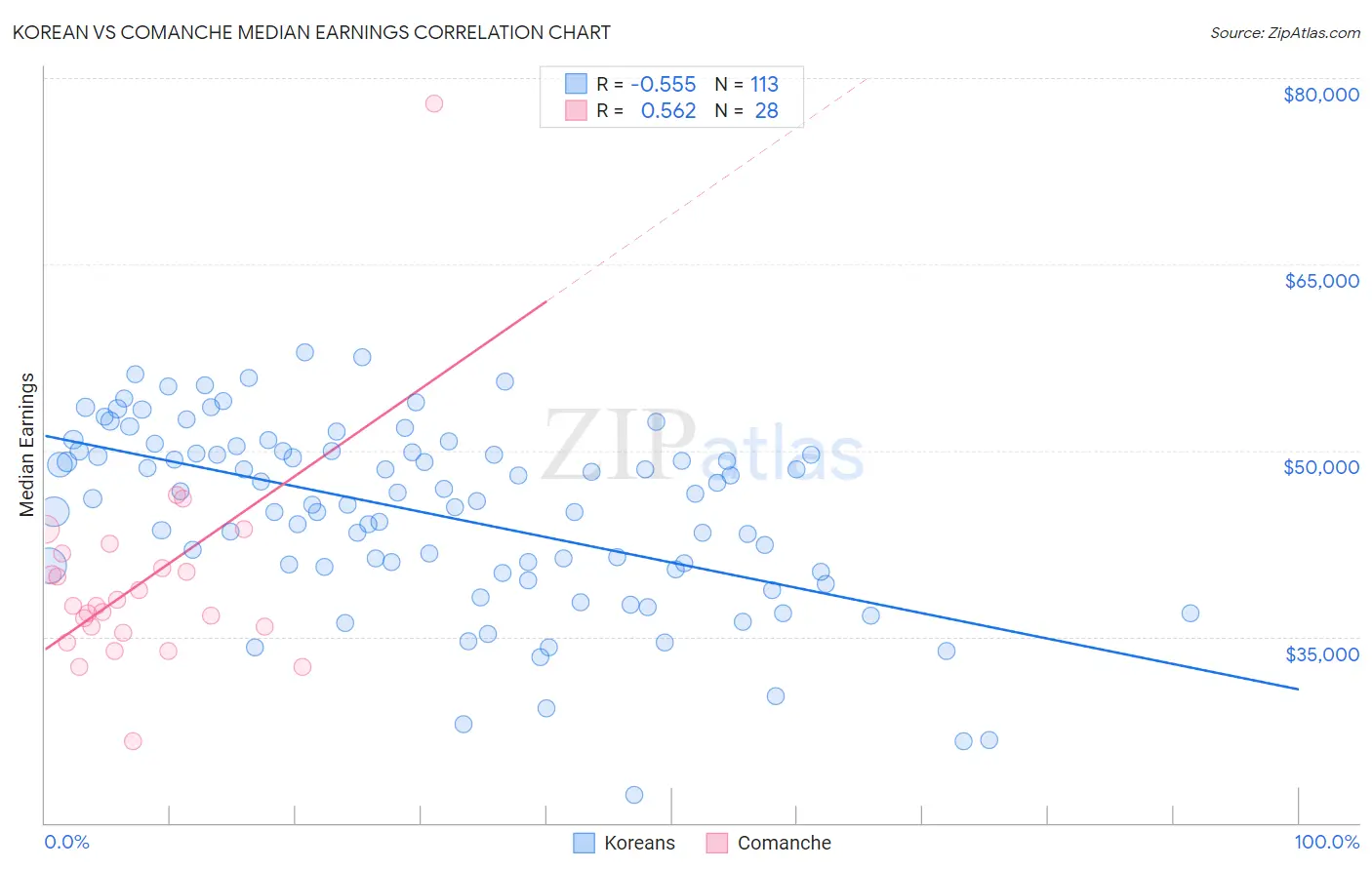Korean vs Comanche Median Earnings