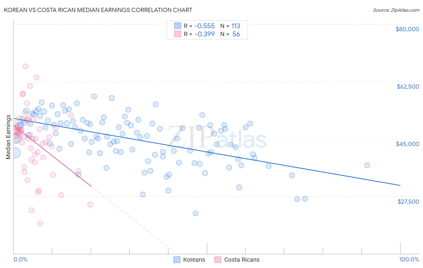 Korean vs Costa Rican Median Earnings
