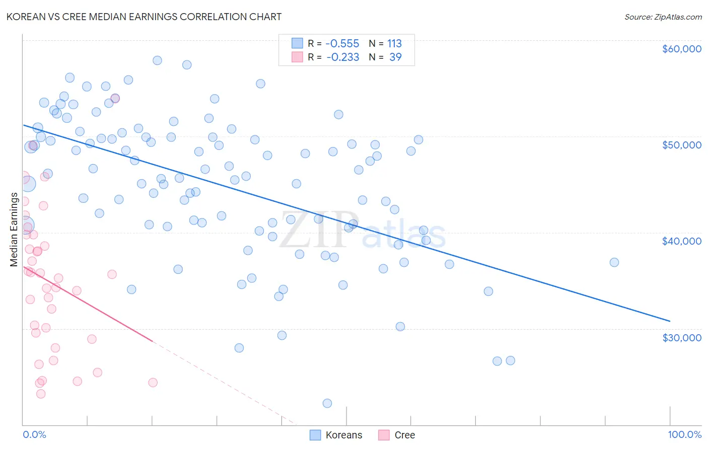 Korean vs Cree Median Earnings