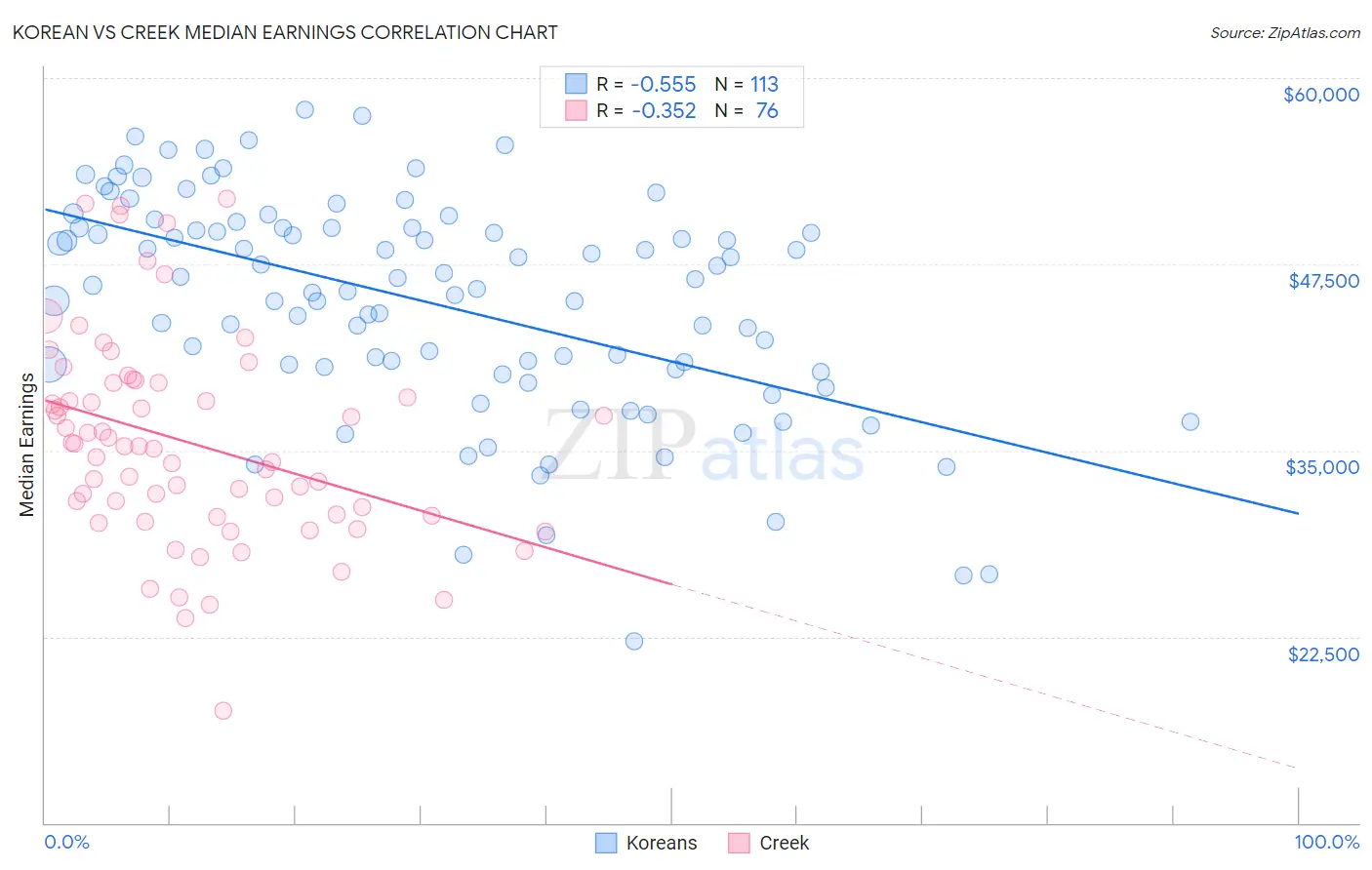 Korean vs Creek Median Earnings