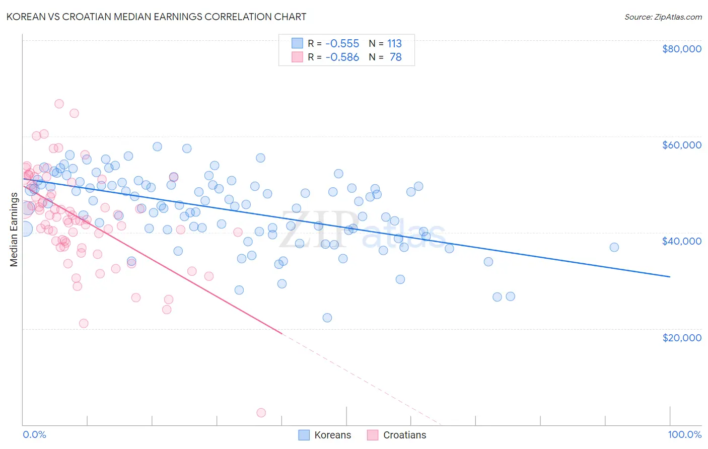 Korean vs Croatian Median Earnings