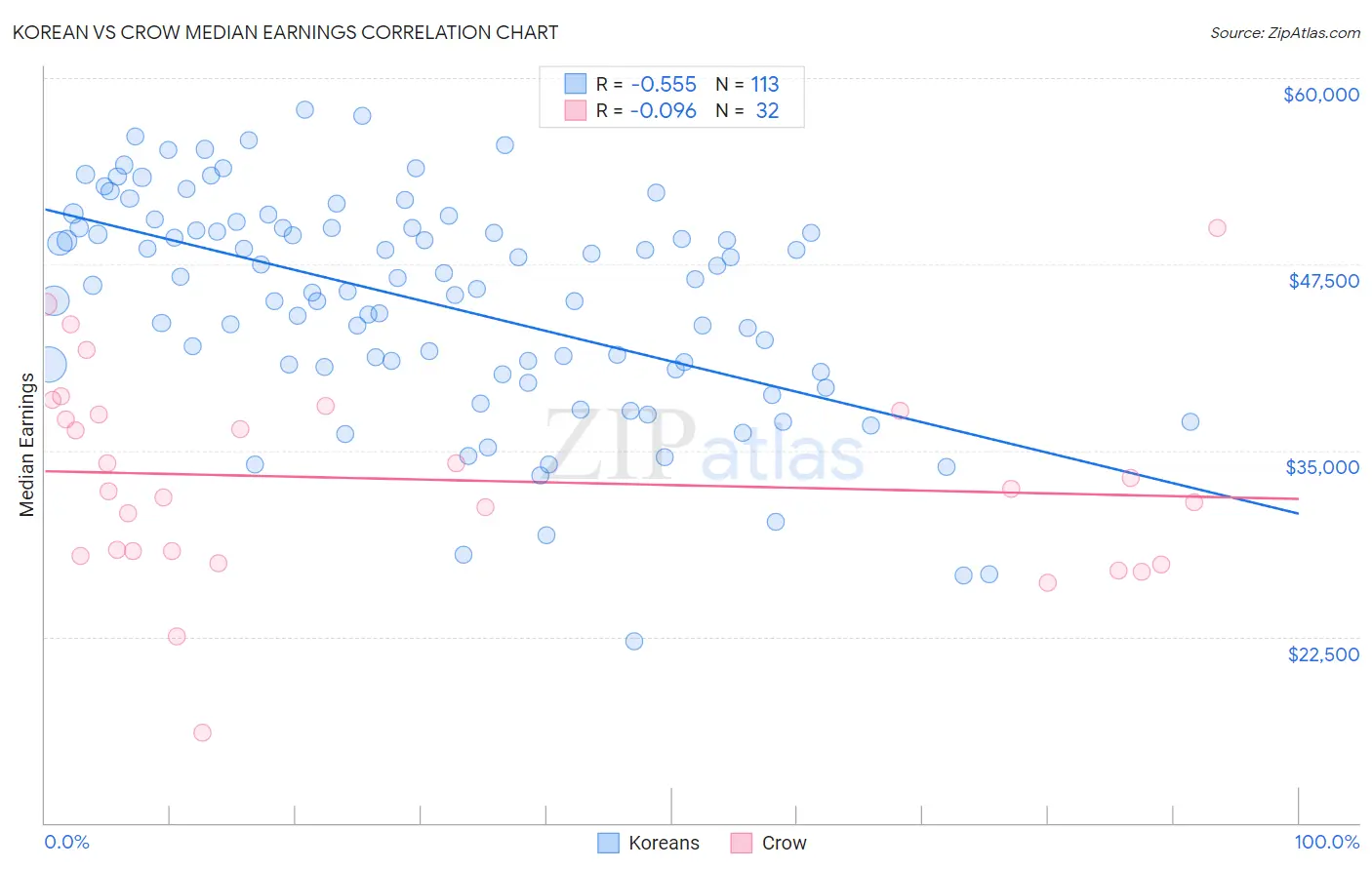 Korean vs Crow Median Earnings