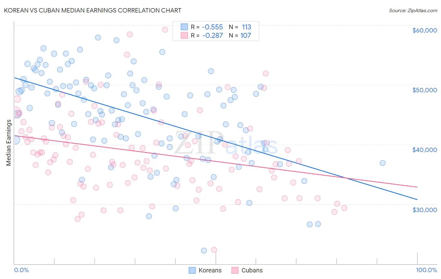 Korean vs Cuban Median Earnings