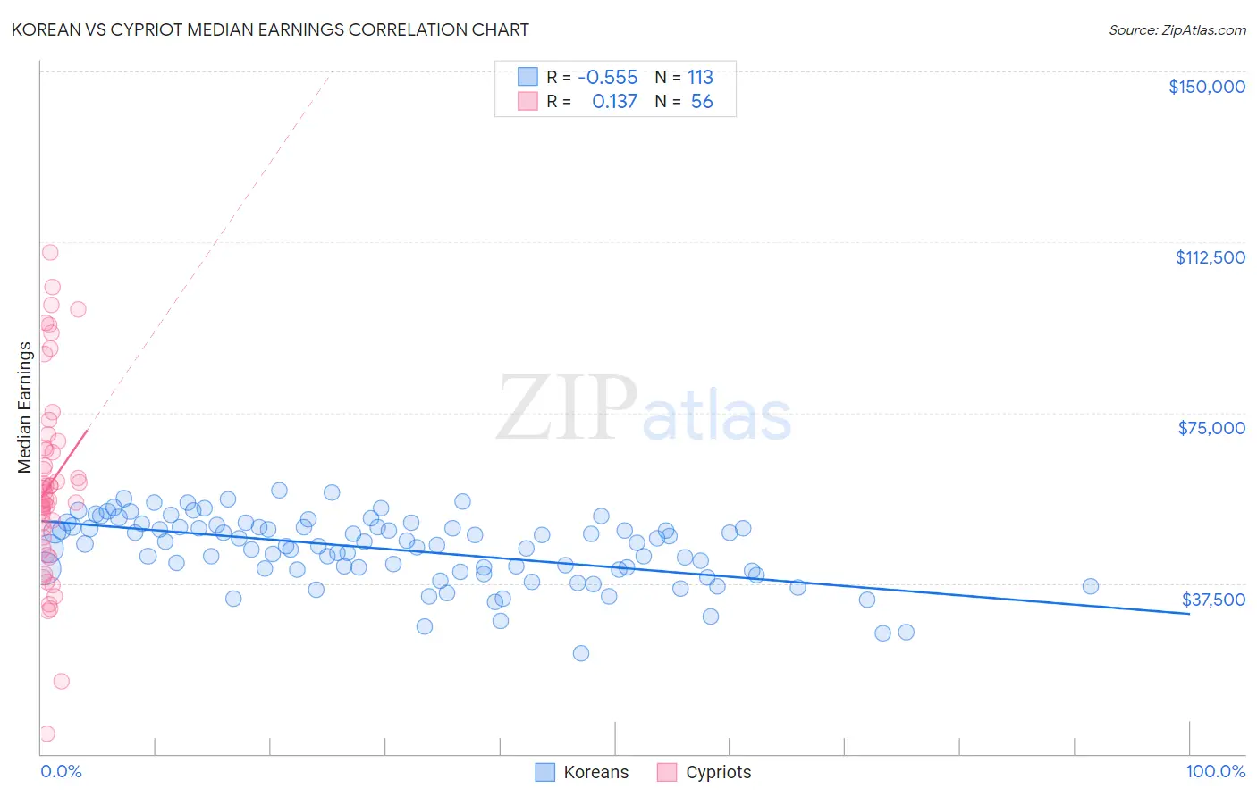 Korean vs Cypriot Median Earnings