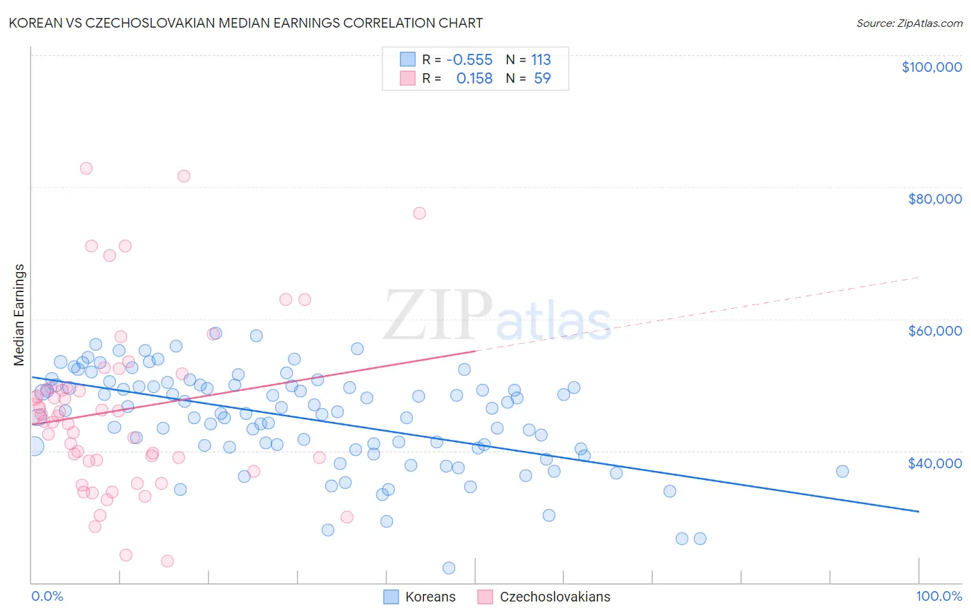 Korean vs Czechoslovakian Median Earnings