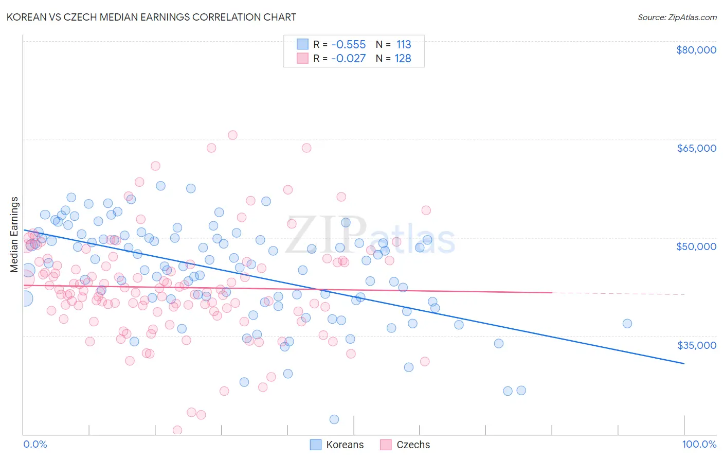 Korean vs Czech Median Earnings