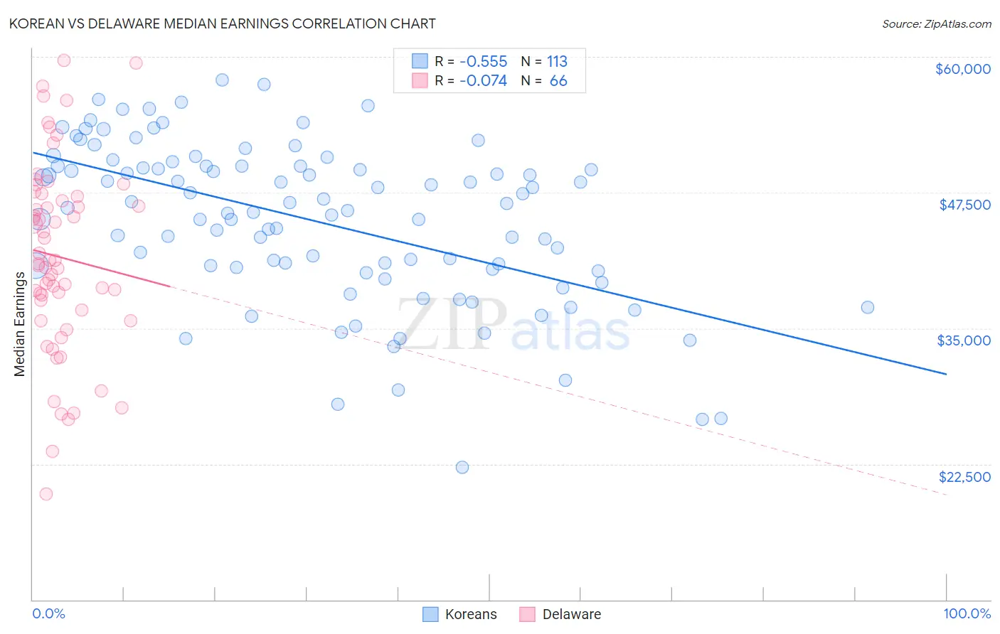 Korean vs Delaware Median Earnings