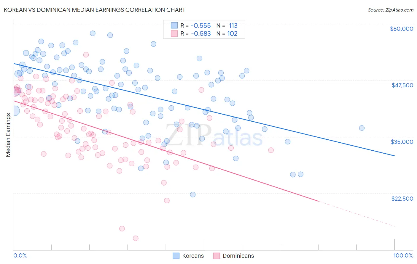 Korean vs Dominican Median Earnings