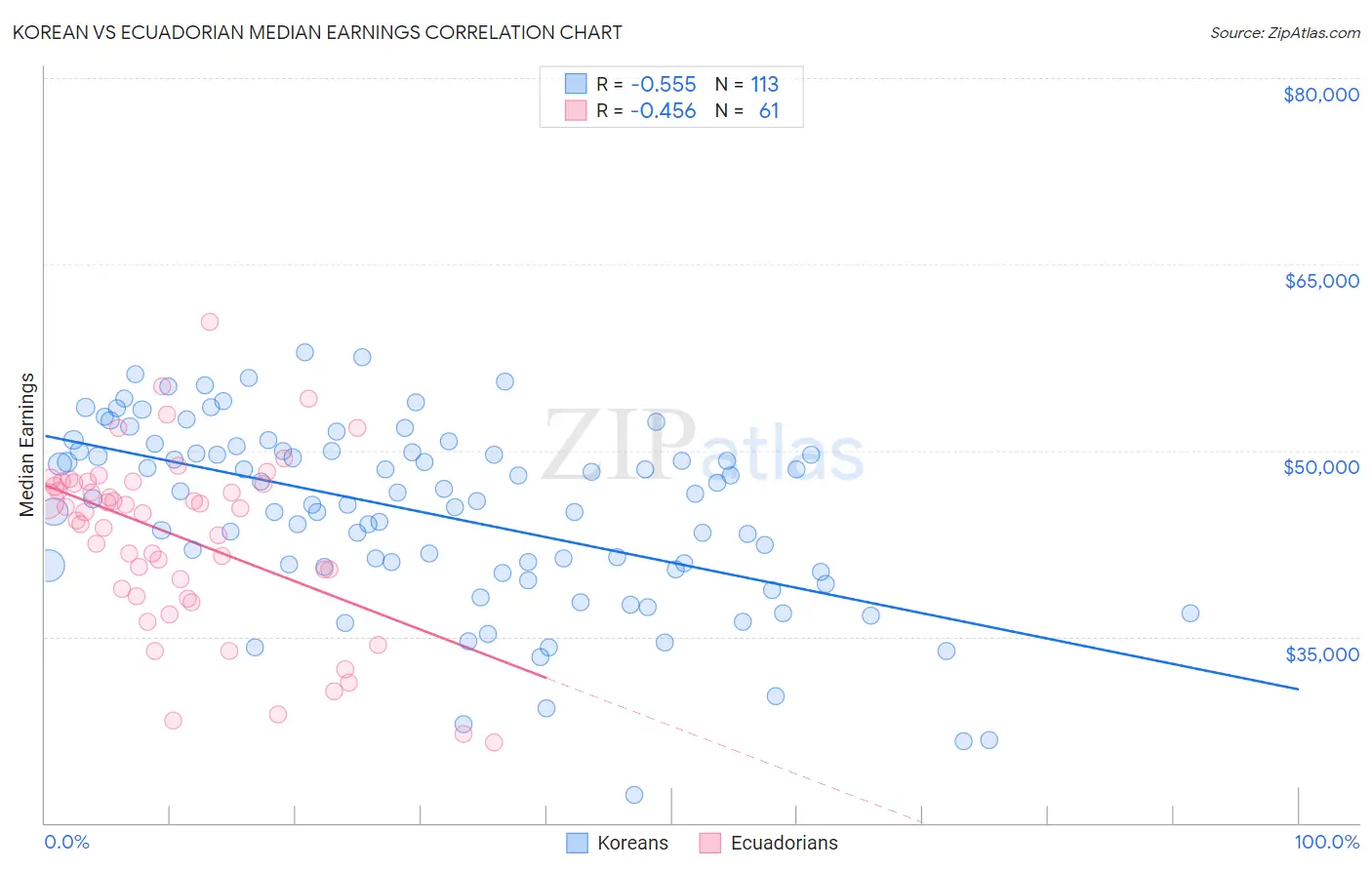 Korean vs Ecuadorian Median Earnings