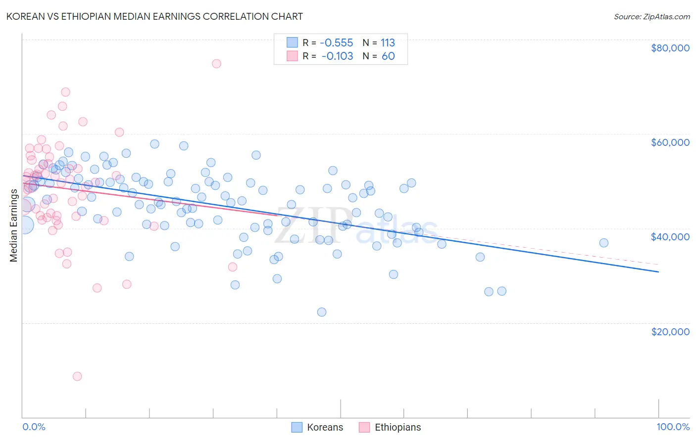 Korean vs Ethiopian Median Earnings