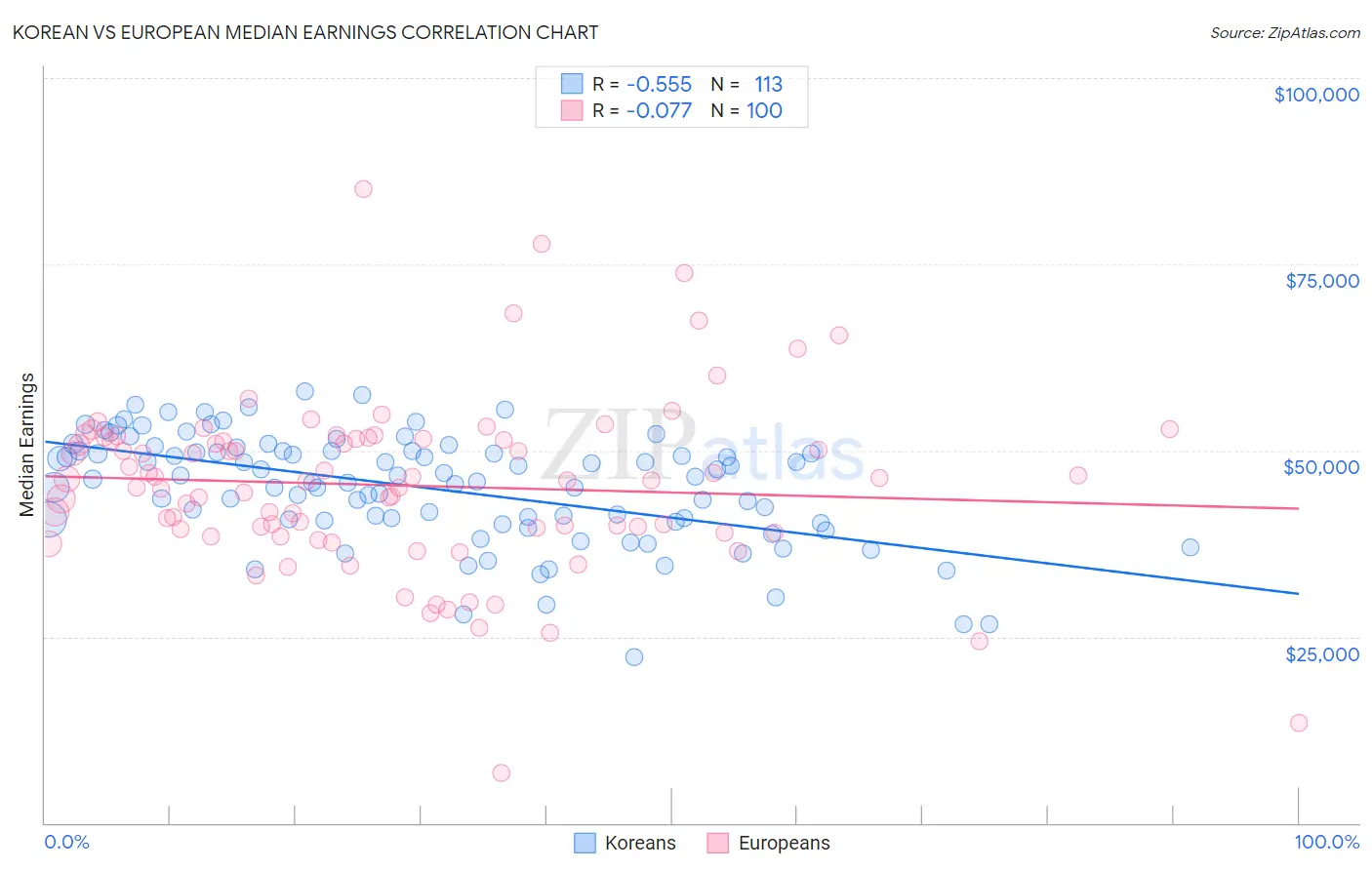 Korean vs European Median Earnings