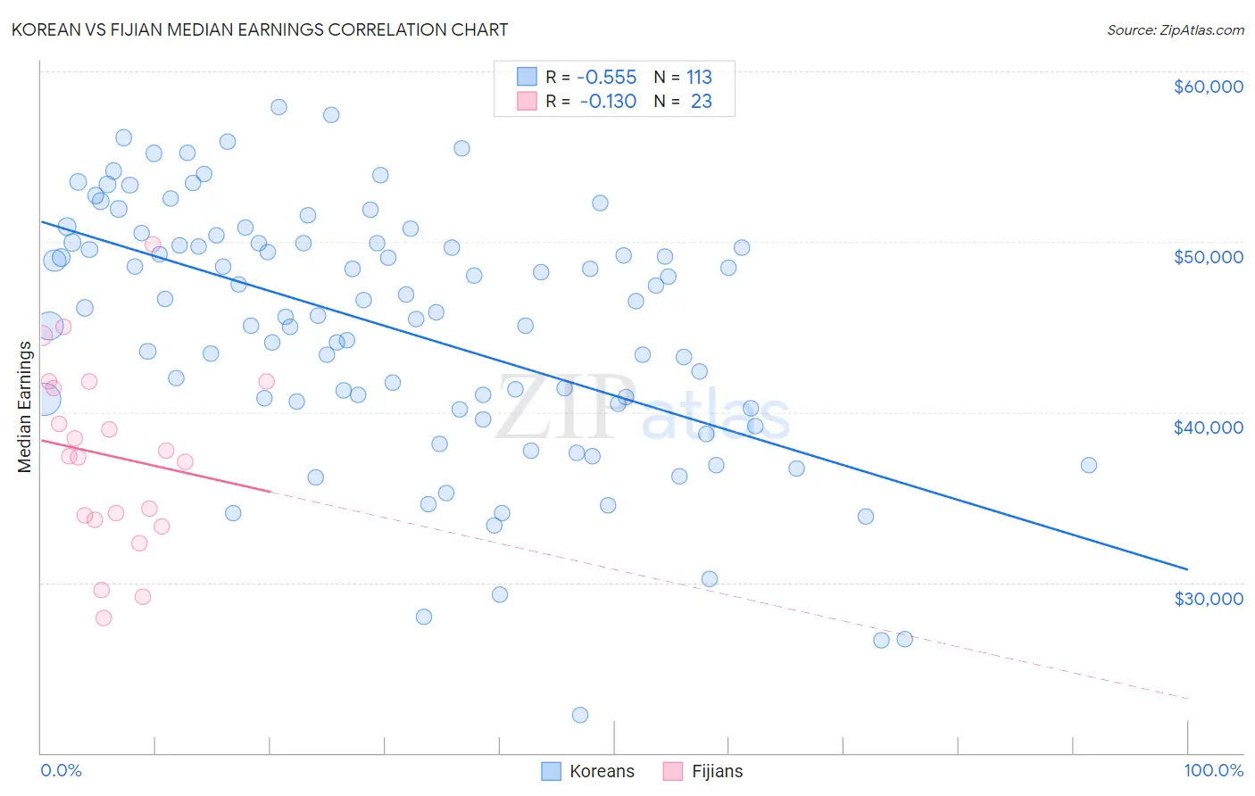 Korean vs Fijian Median Earnings