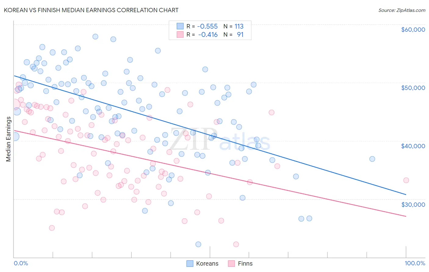 Korean vs Finnish Median Earnings
