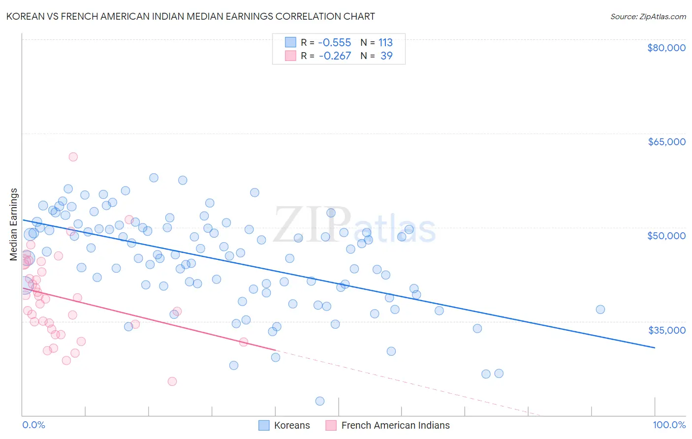 Korean vs French American Indian Median Earnings