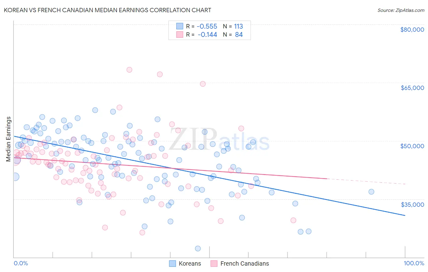 Korean vs French Canadian Median Earnings