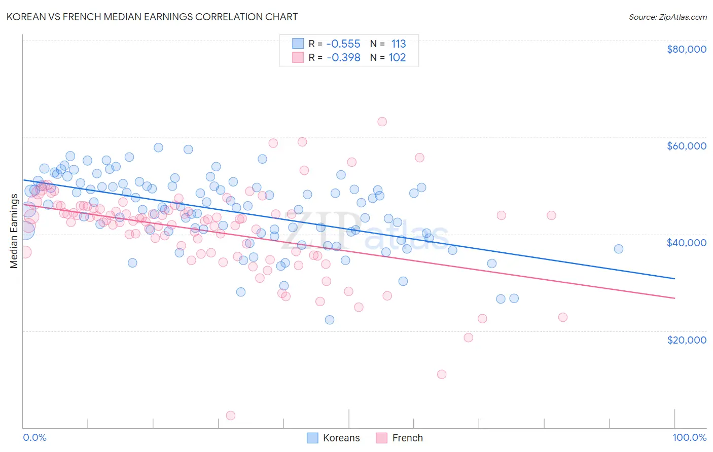 Korean vs French Median Earnings