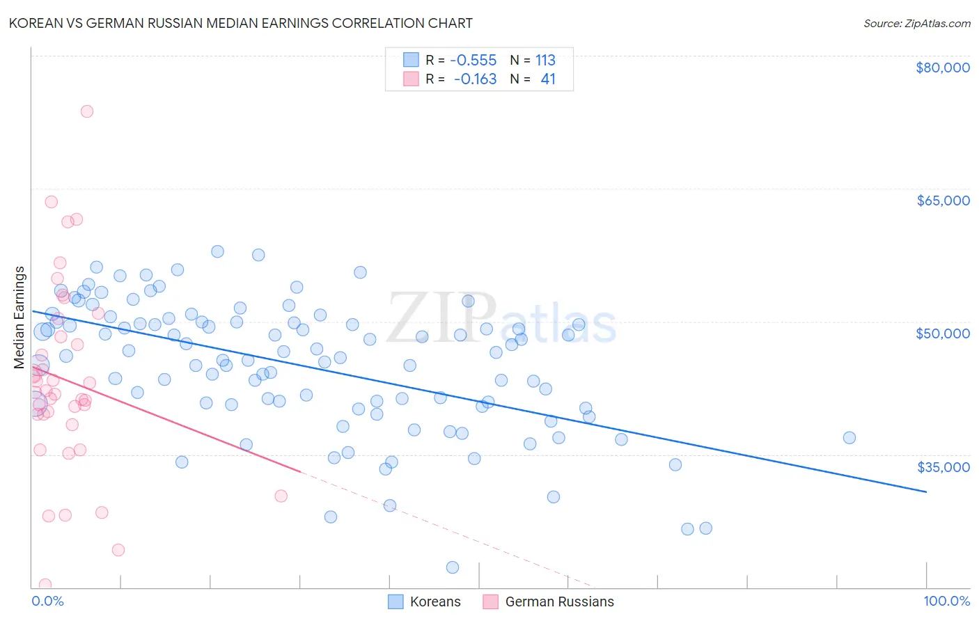 Korean vs German Russian Median Earnings