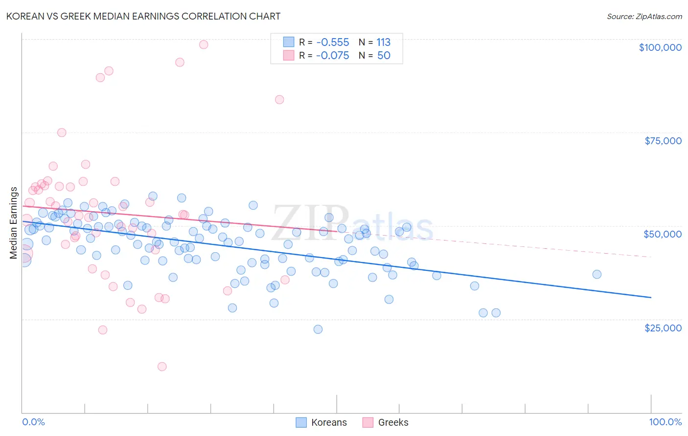 Korean vs Greek Median Earnings