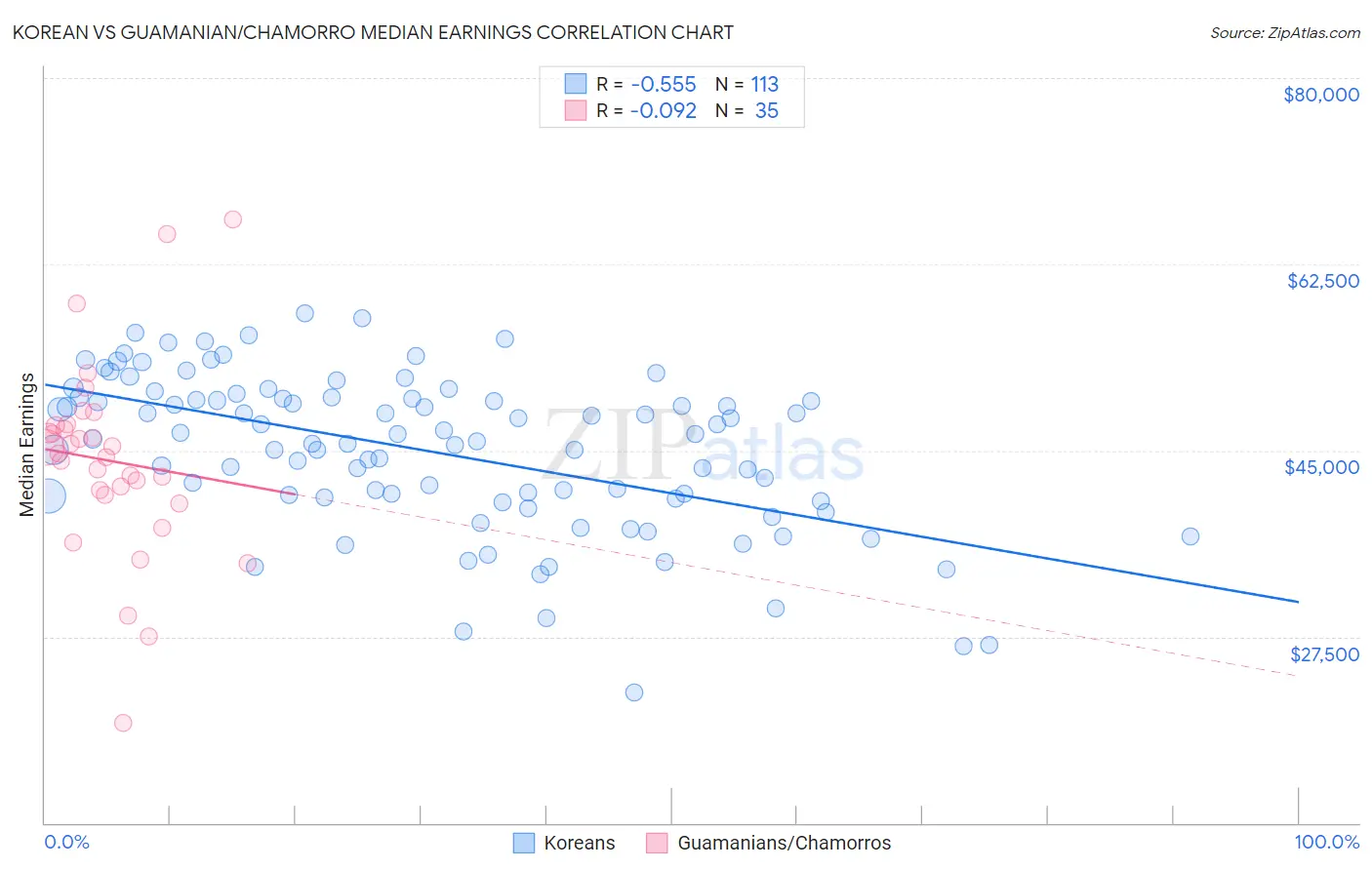 Korean vs Guamanian/Chamorro Median Earnings