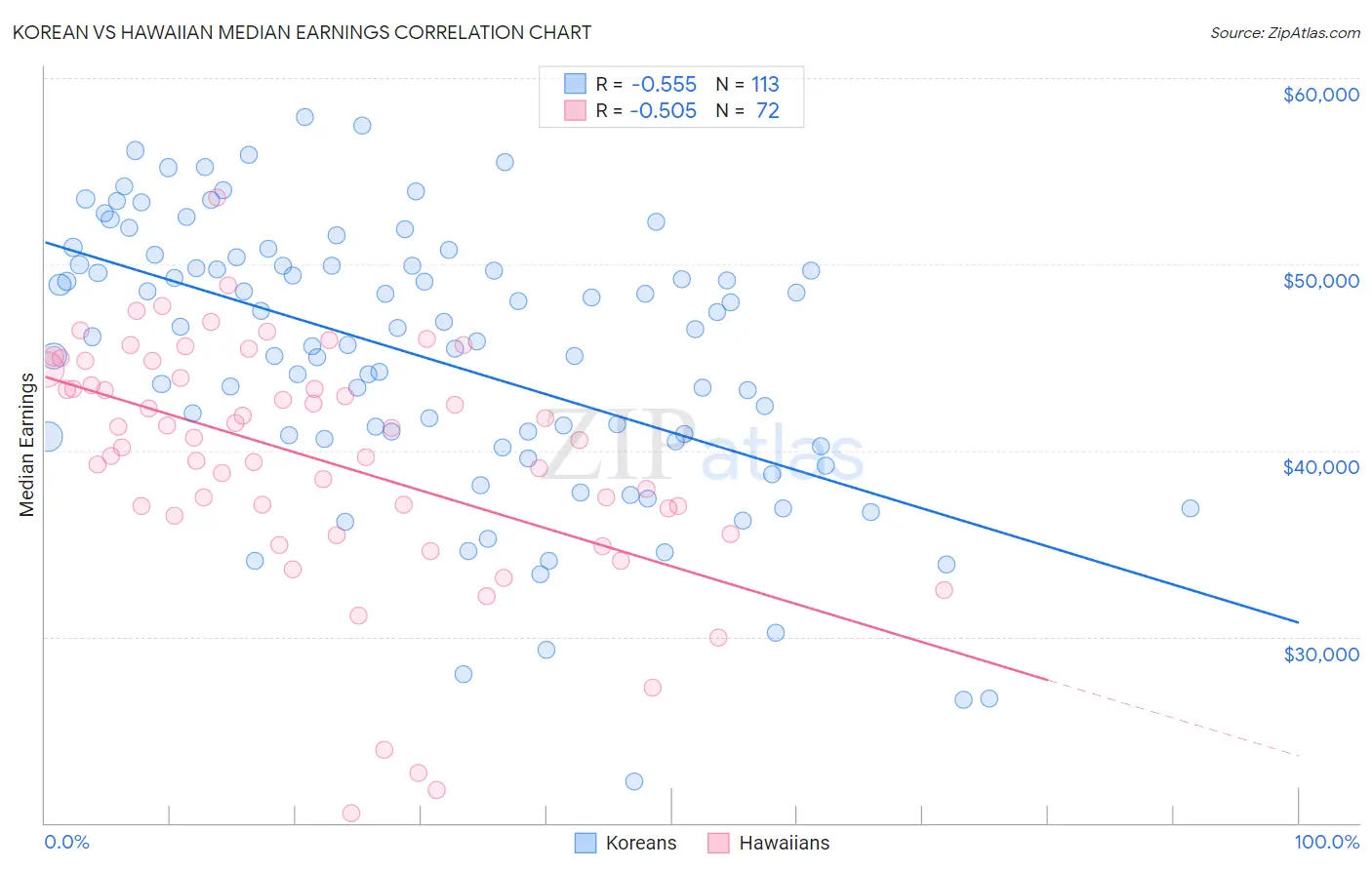 Korean vs Hawaiian Median Earnings