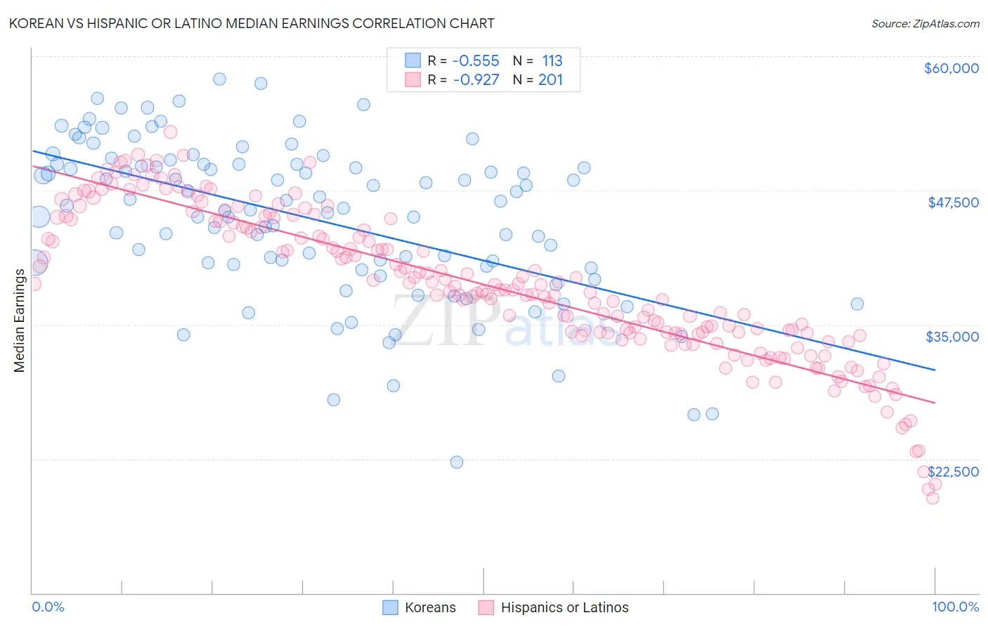Korean vs Hispanic or Latino Median Earnings