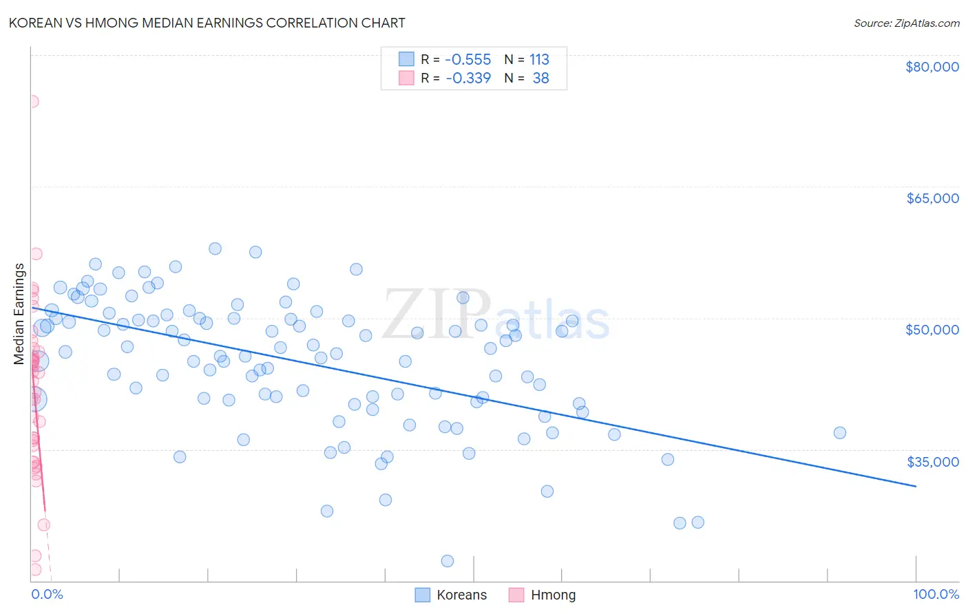 Korean vs Hmong Median Earnings
