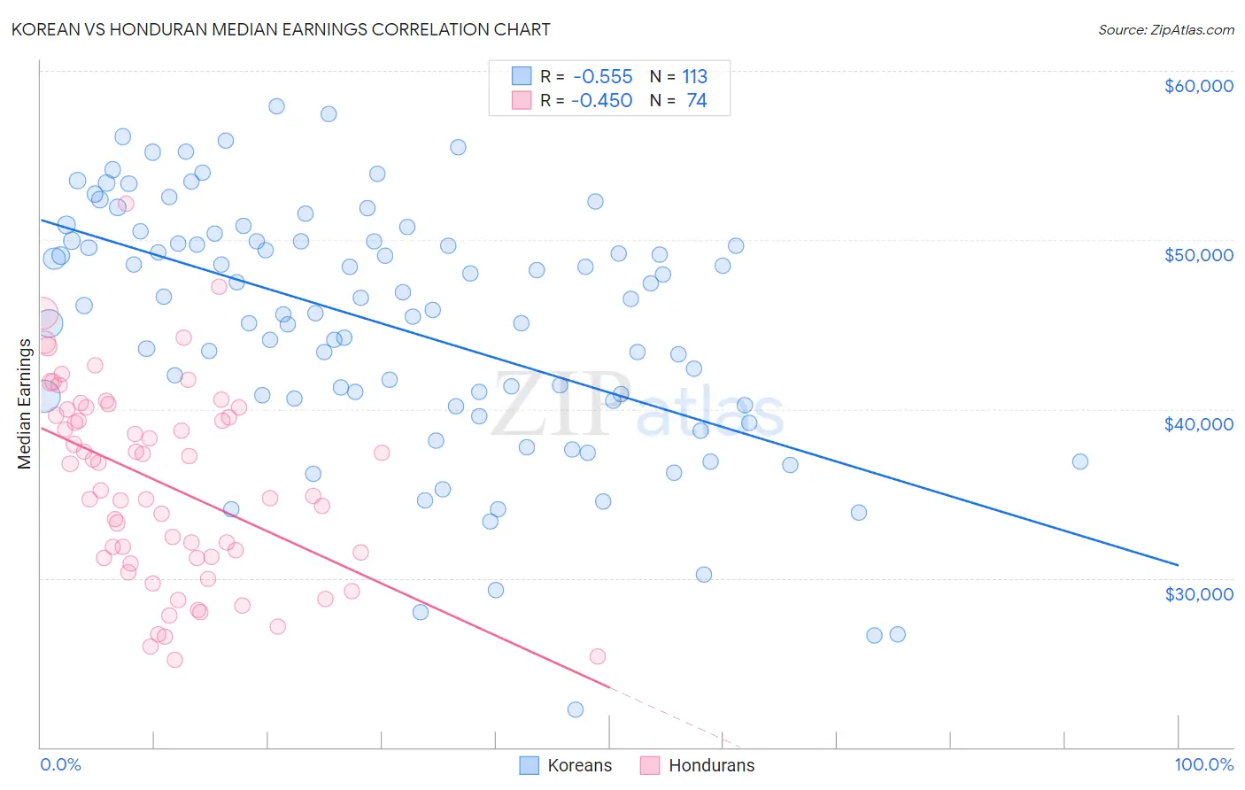 Korean vs Honduran Median Earnings