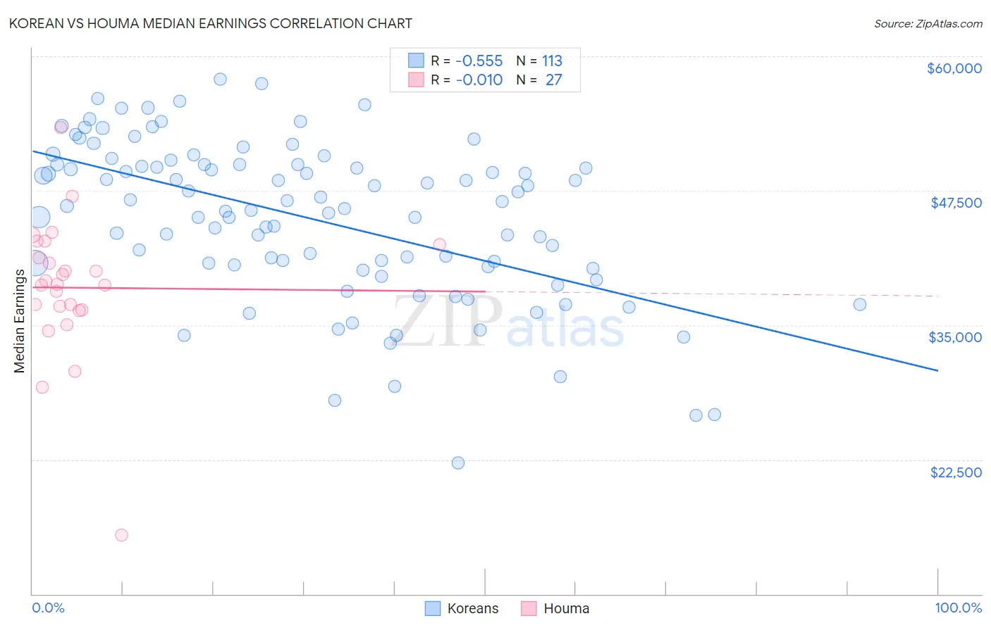 Korean vs Houma Median Earnings