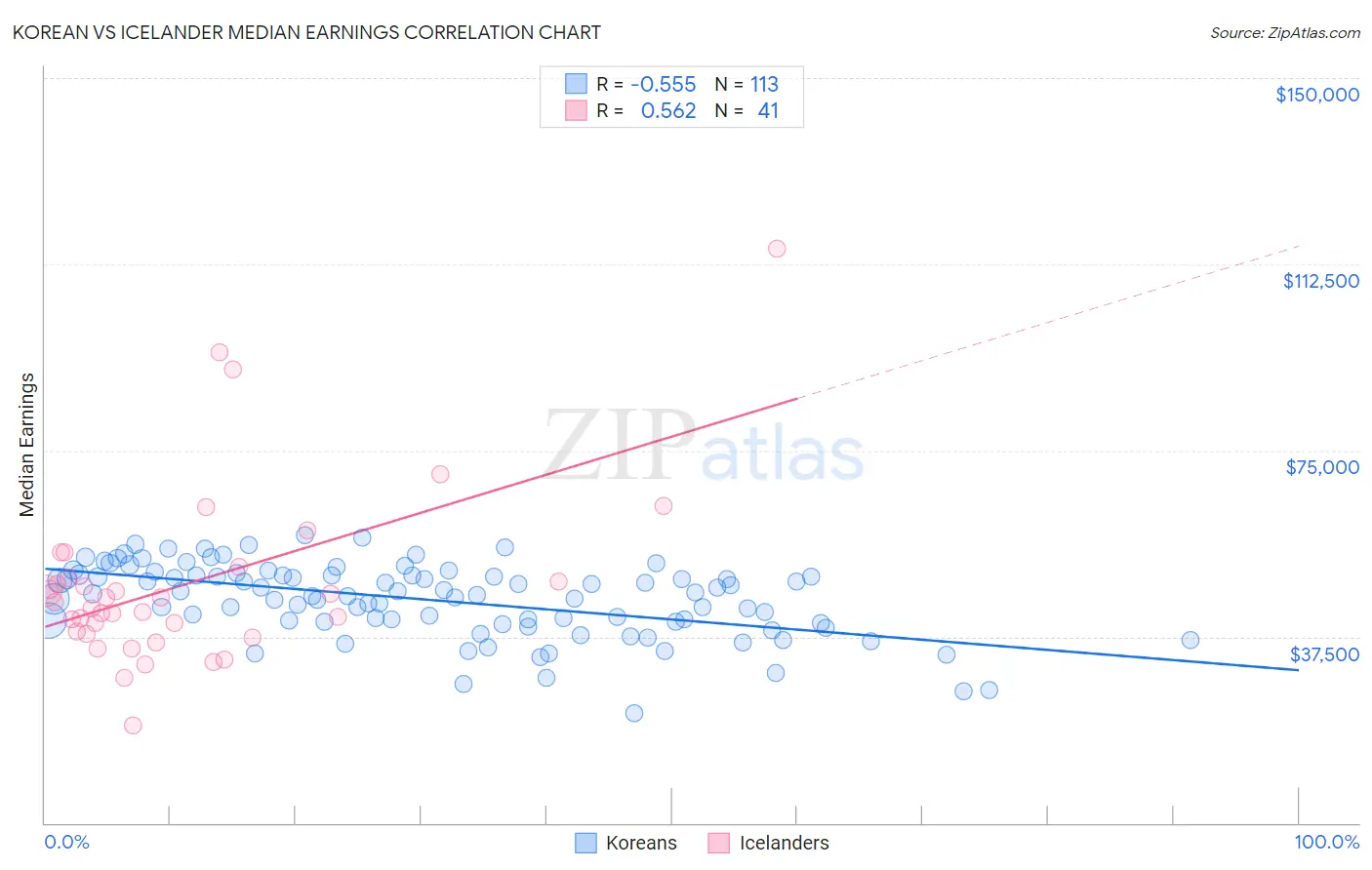 Korean vs Icelander Median Earnings