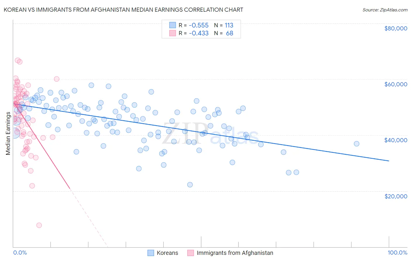 Korean vs Immigrants from Afghanistan Median Earnings