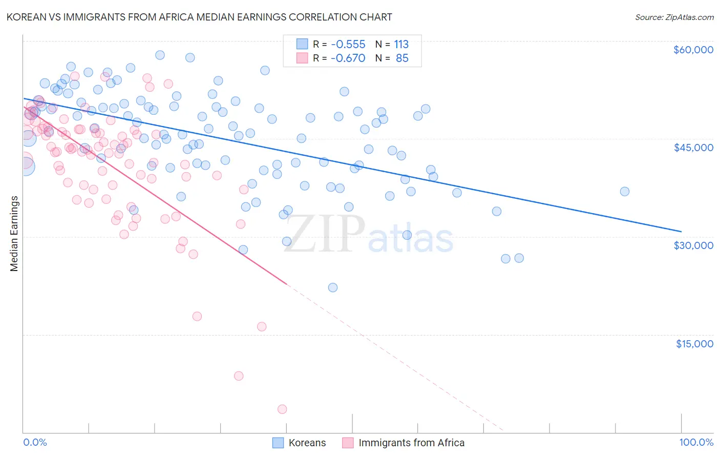 Korean vs Immigrants from Africa Median Earnings