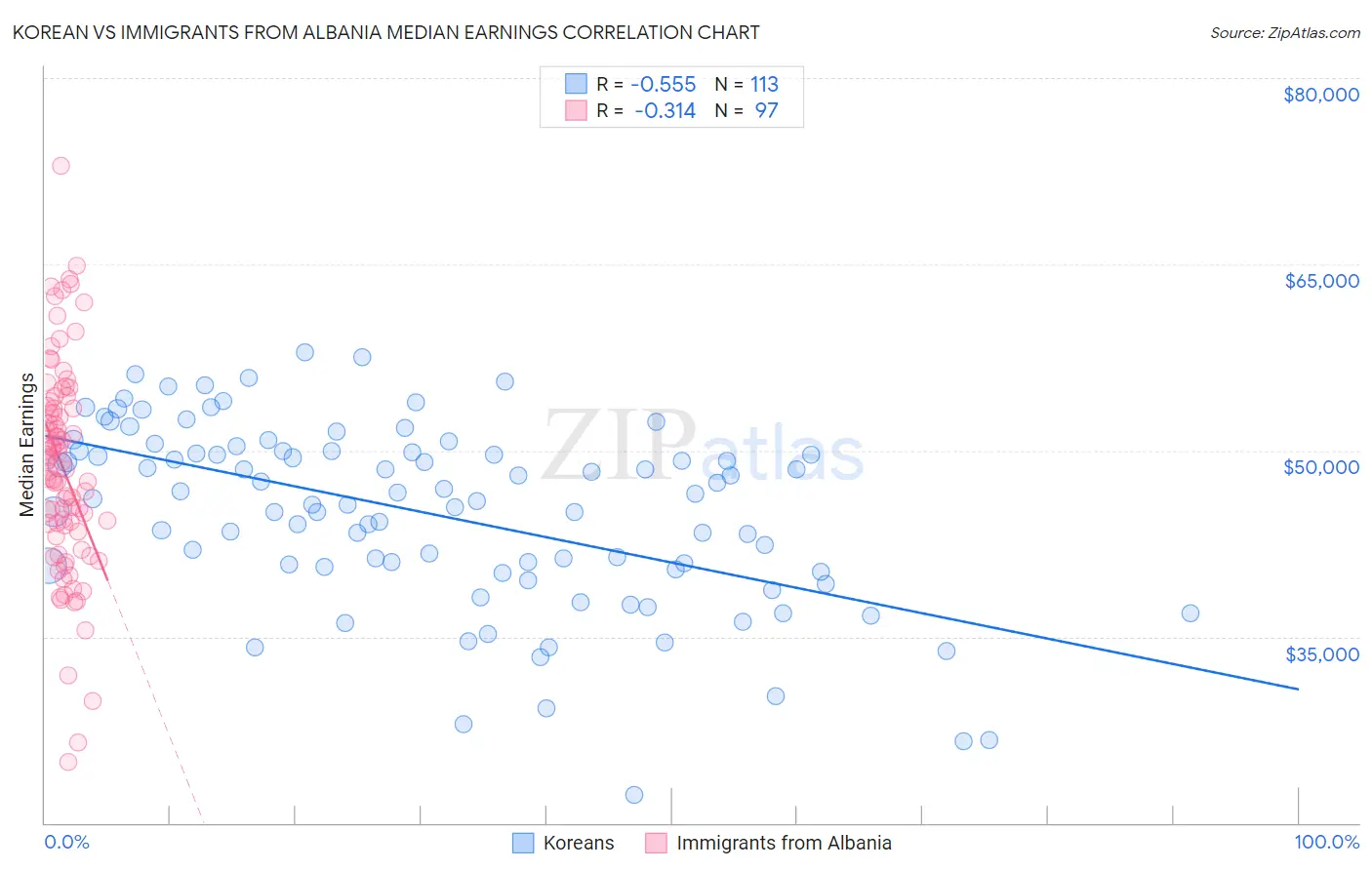 Korean vs Immigrants from Albania Median Earnings