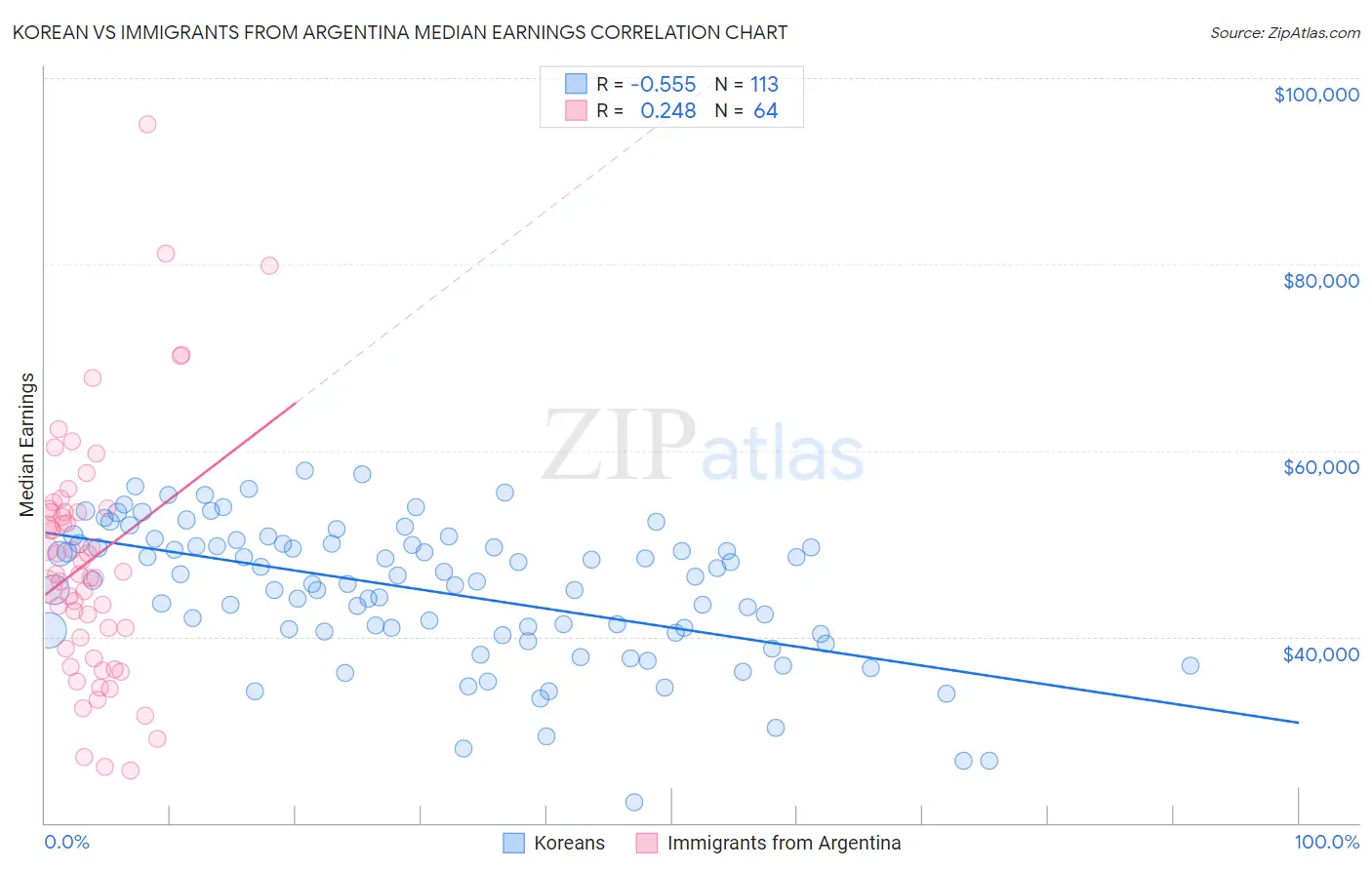 Korean vs Immigrants from Argentina Median Earnings