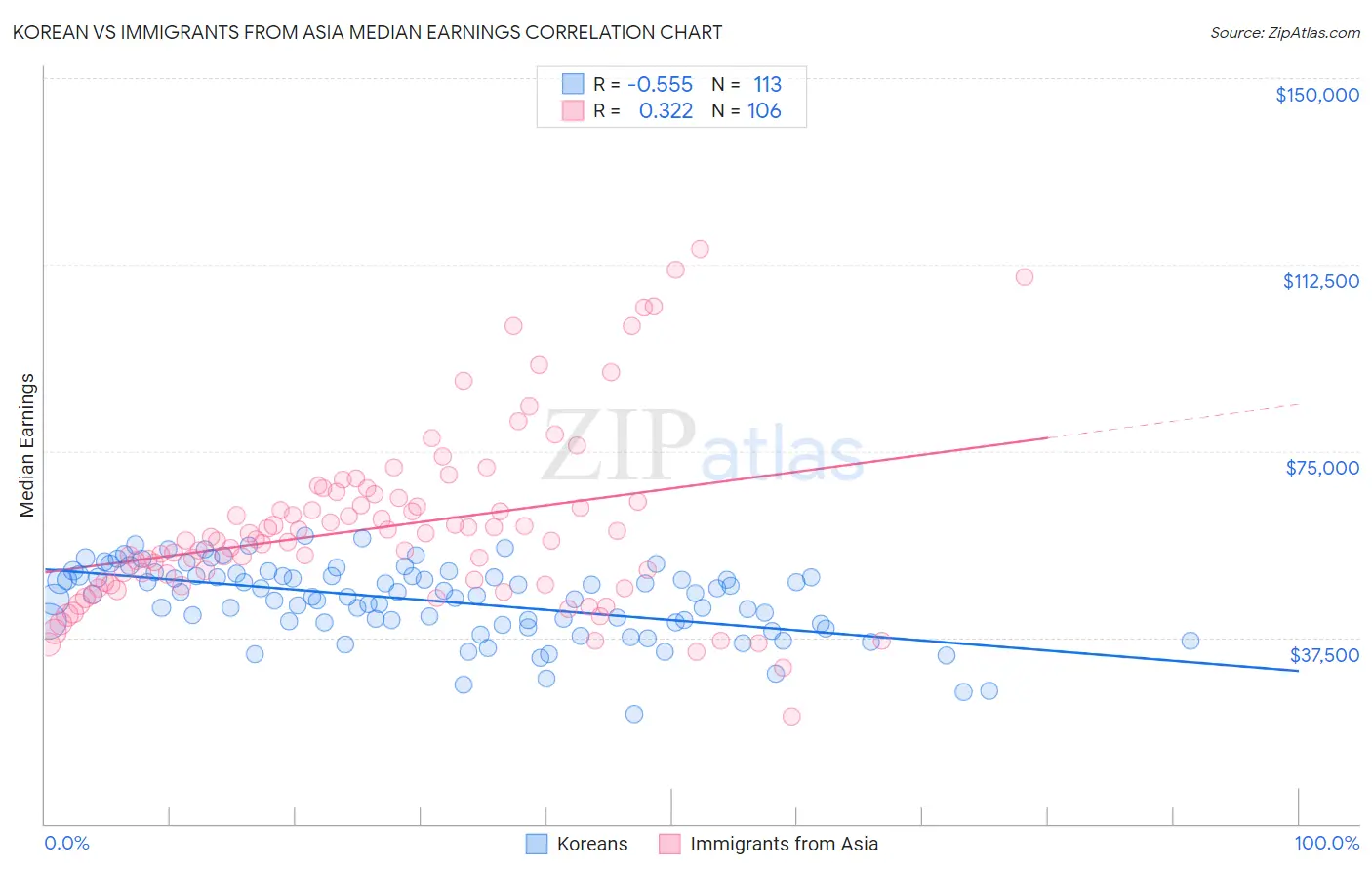 Korean vs Immigrants from Asia Median Earnings