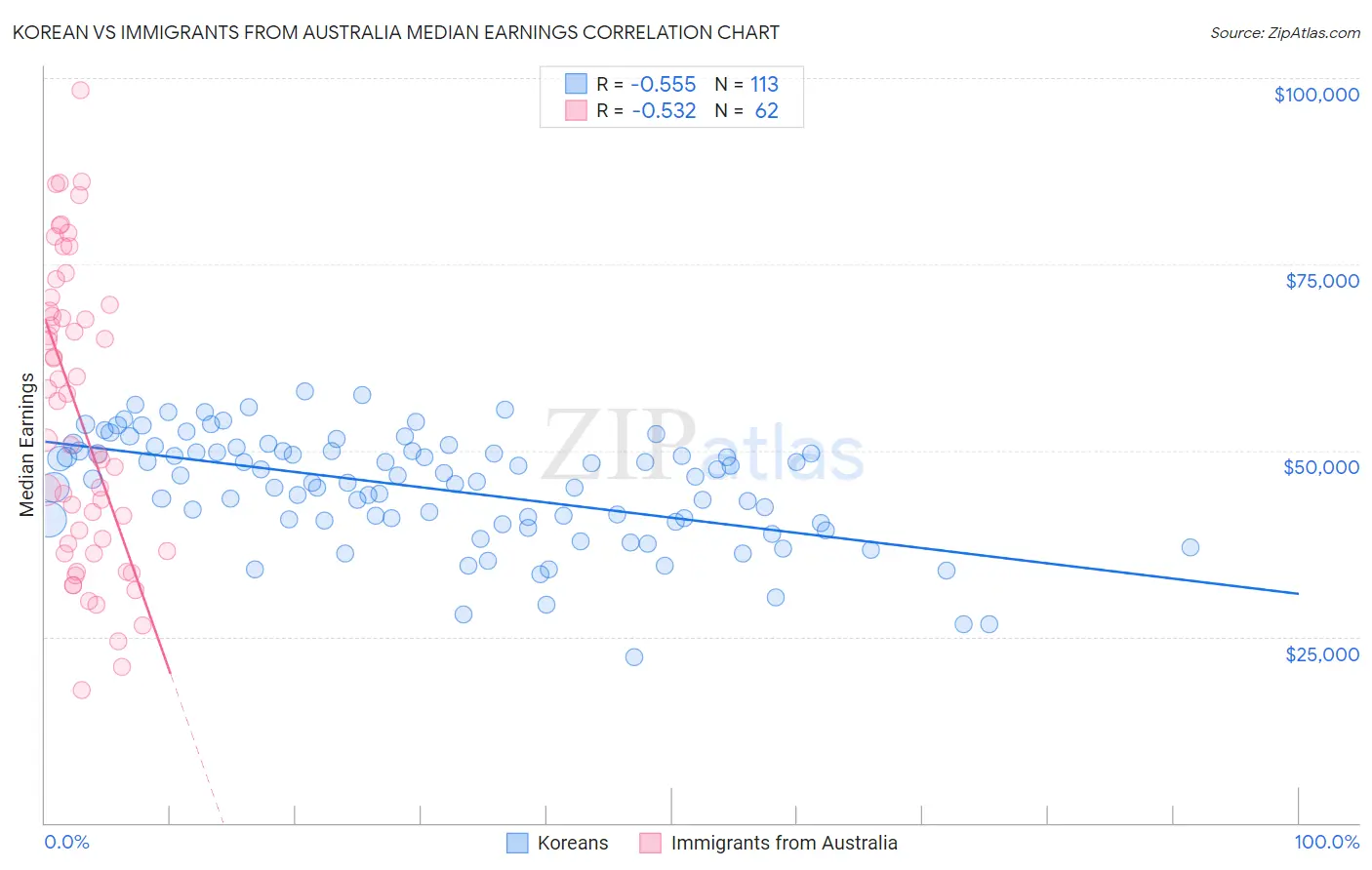 Korean vs Immigrants from Australia Median Earnings