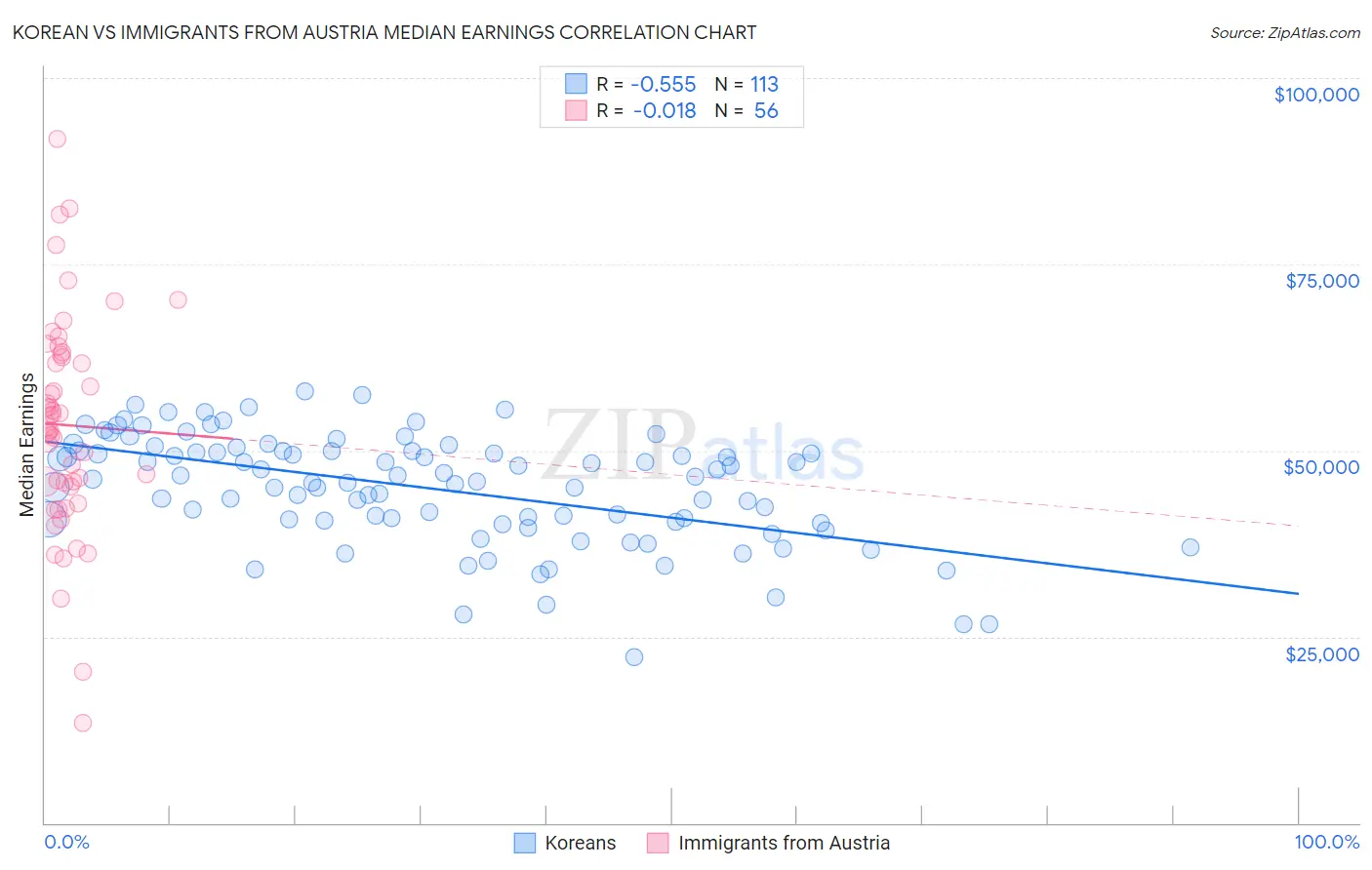 Korean vs Immigrants from Austria Median Earnings