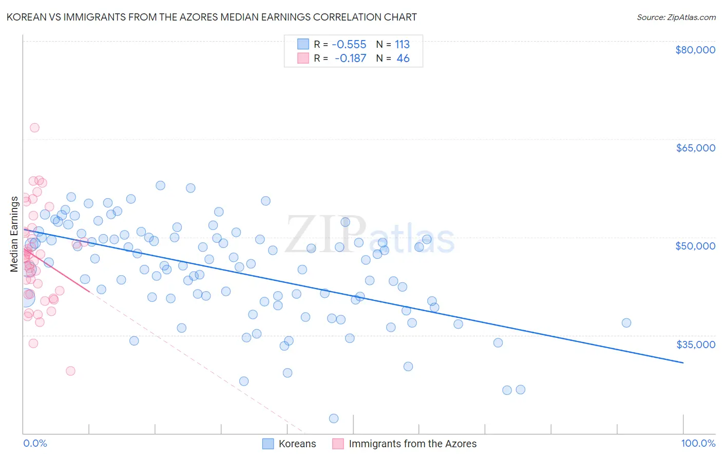 Korean vs Immigrants from the Azores Median Earnings
