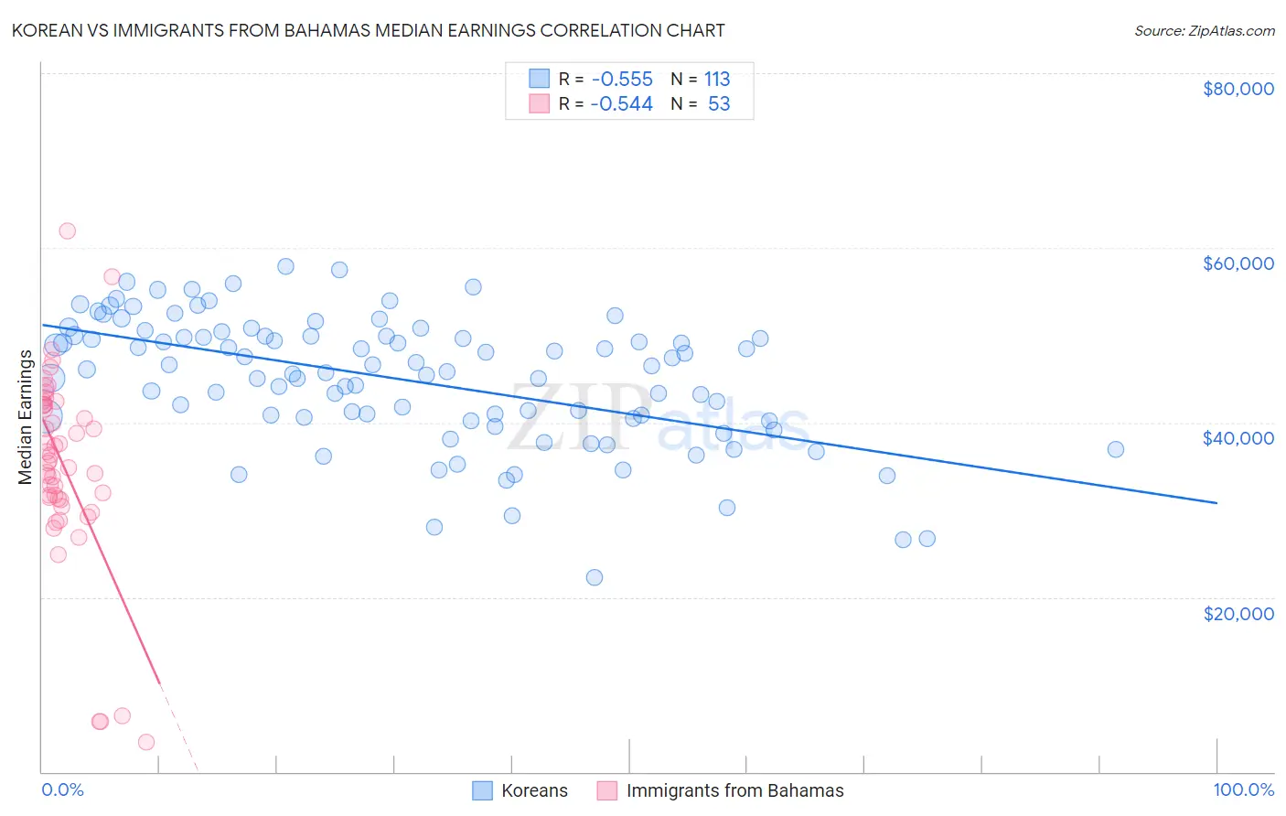 Korean vs Immigrants from Bahamas Median Earnings