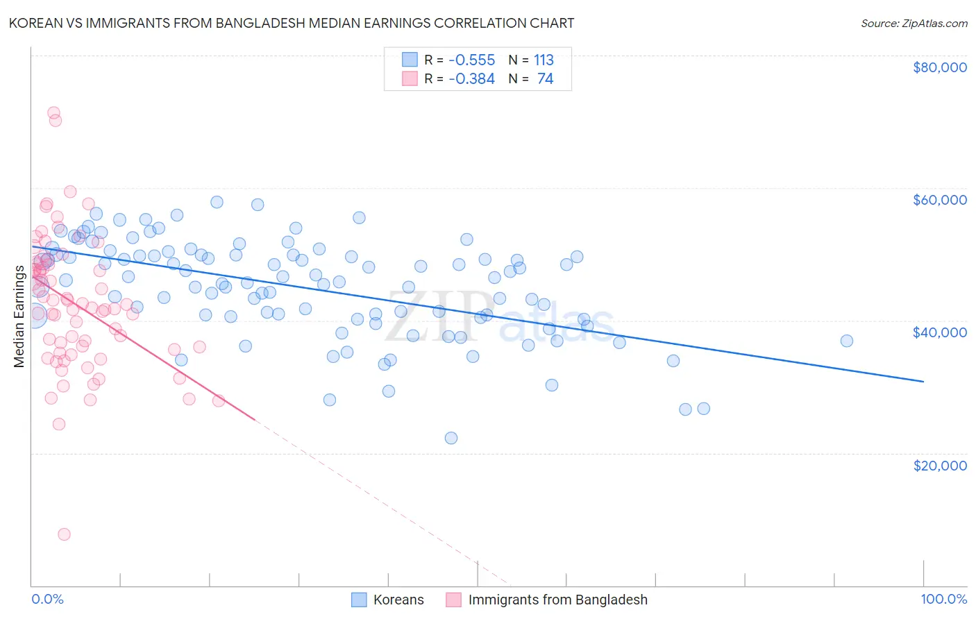 Korean vs Immigrants from Bangladesh Median Earnings