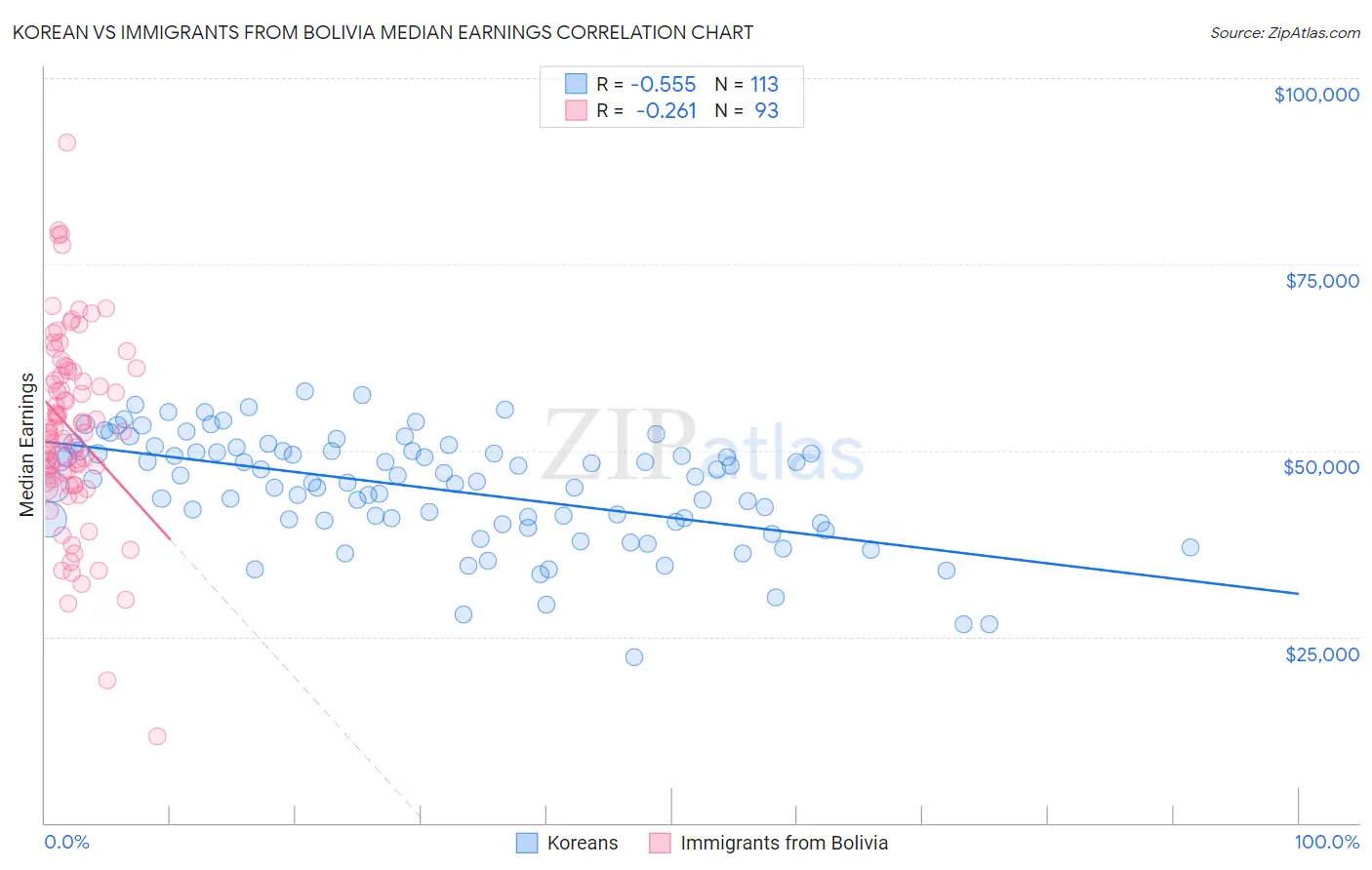 Korean vs Immigrants from Bolivia Median Earnings