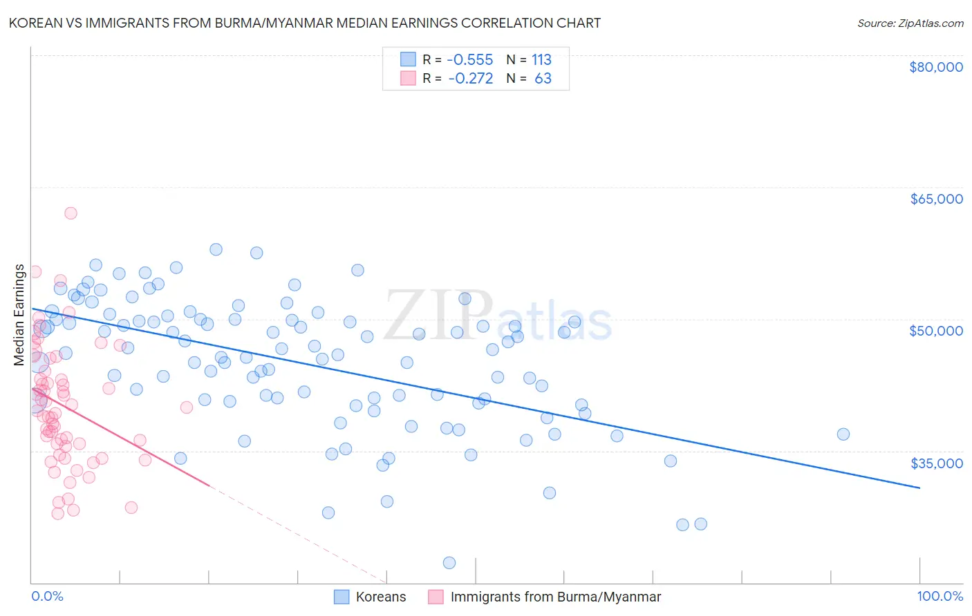 Korean vs Immigrants from Burma/Myanmar Median Earnings