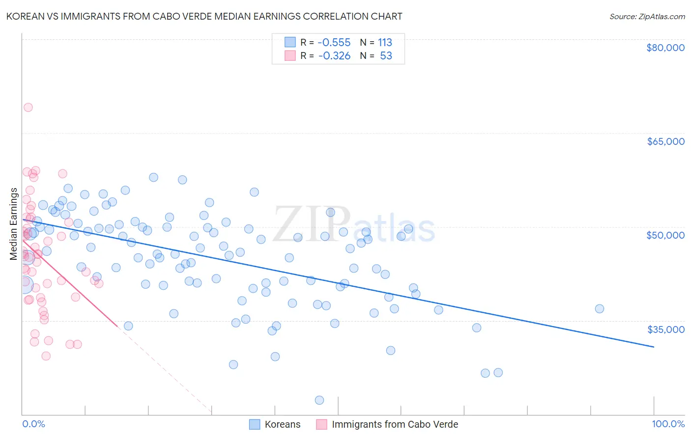 Korean vs Immigrants from Cabo Verde Median Earnings
