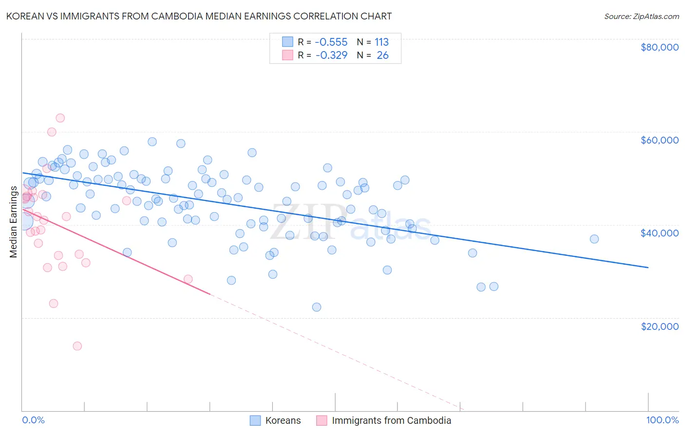 Korean vs Immigrants from Cambodia Median Earnings